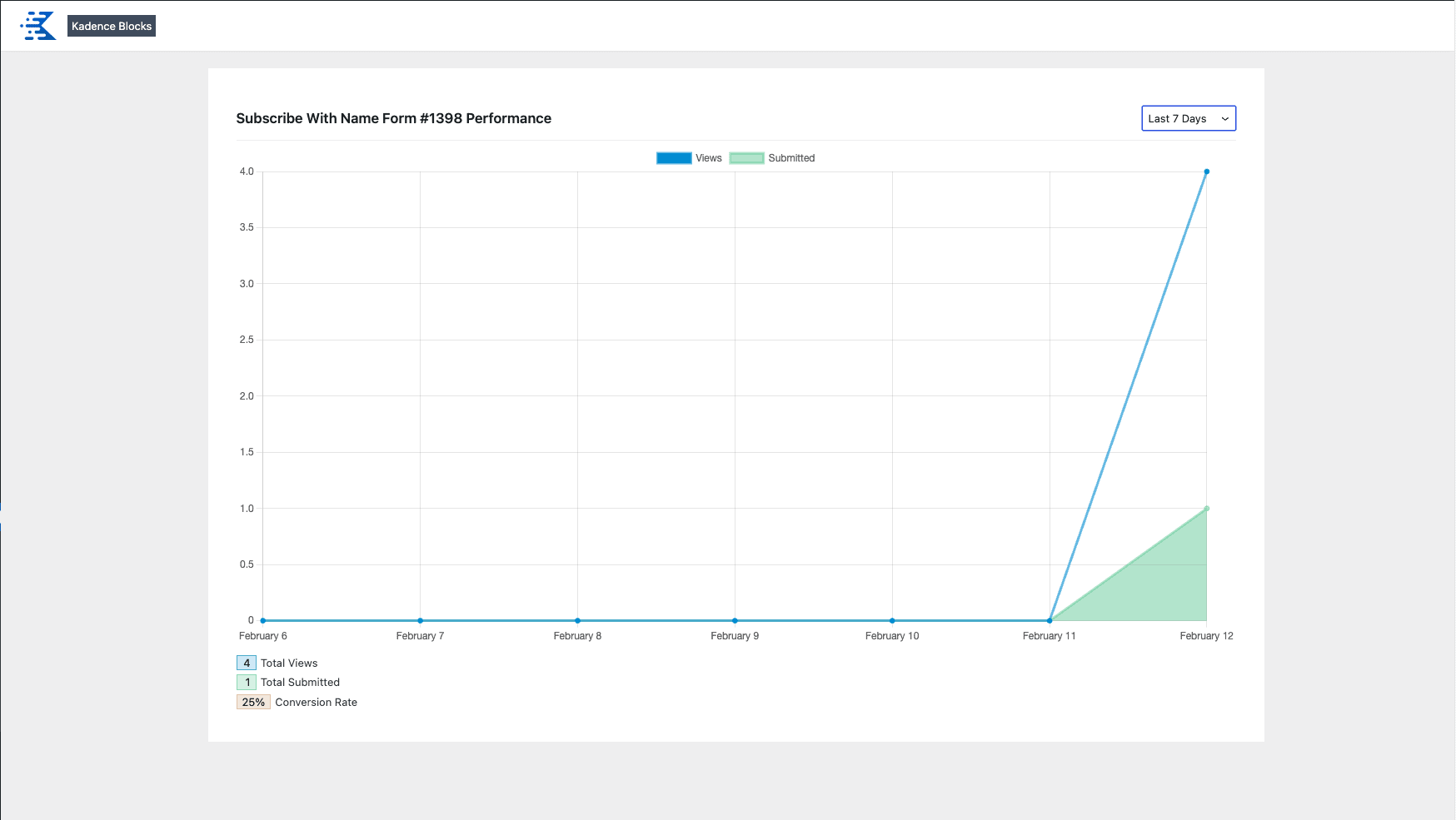 Screenshot of Form Analytics data visualization, showing 4 form views and 1 form submission for a calculated 25% conversion rate